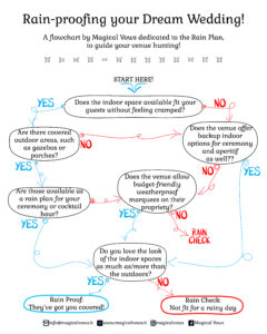 A white background decisional flowchart to see if a venue has the right rain plan for your wedding